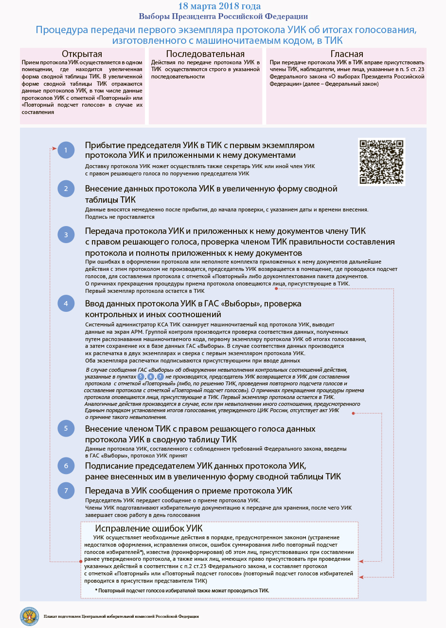 Решение о подписании протокола уик об итогах голосования образец