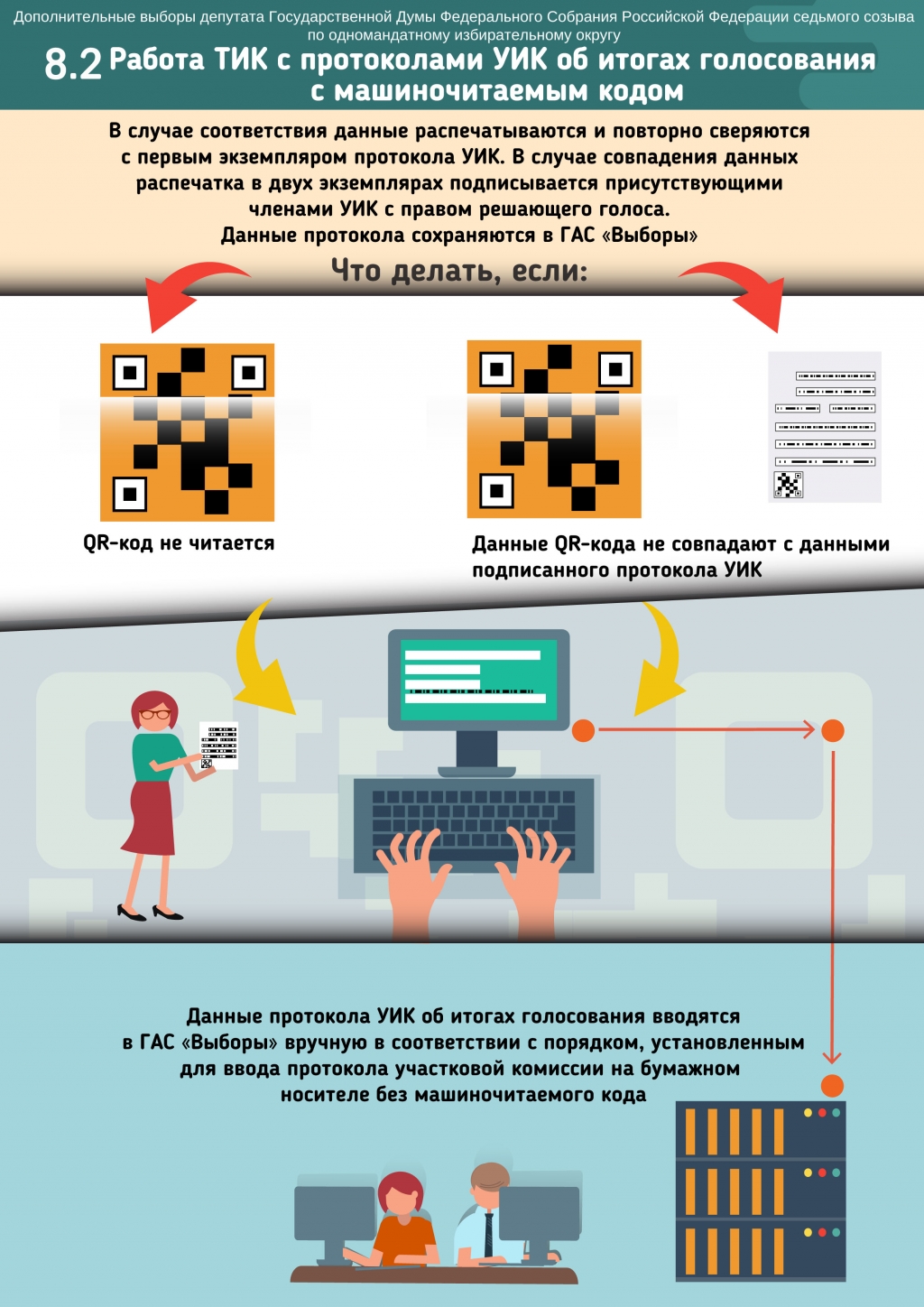Код размещается на протоколе об итогах голосования. Увеличенная форма протокола на выборах. Итоговый протокол выборов. Код размещается на протоколе об итогах голосования. Образец протокола об итогах голосования участковой избирательной.