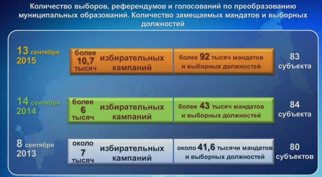 Возможное количество замещаемых мандатов. Выборы 2015 года. Структура избирательной кампании. Структура избирательной комиссии. Количество мондатотов.