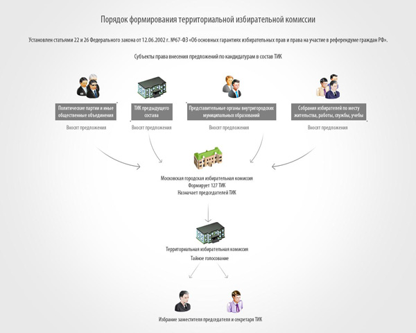 Сайт икмо московской области. Порядок формирования территориальных избирательных комиссий.. Порядок формирования участковой избирательной комиссии. Территориальная избирательная комиссия. Работа избирательной комиссии.