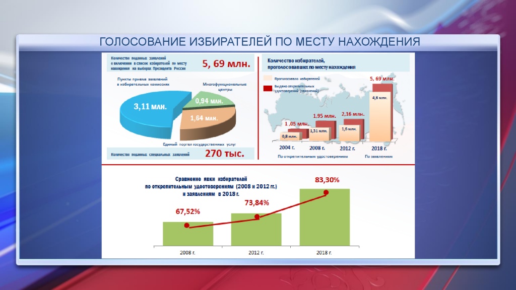 Сколько избирателей проголосовало 2024. Число избирателей на президентские выборы в России 2018. Сколько избирателей в России. Диаграмма итогов выборов президента России 2018.