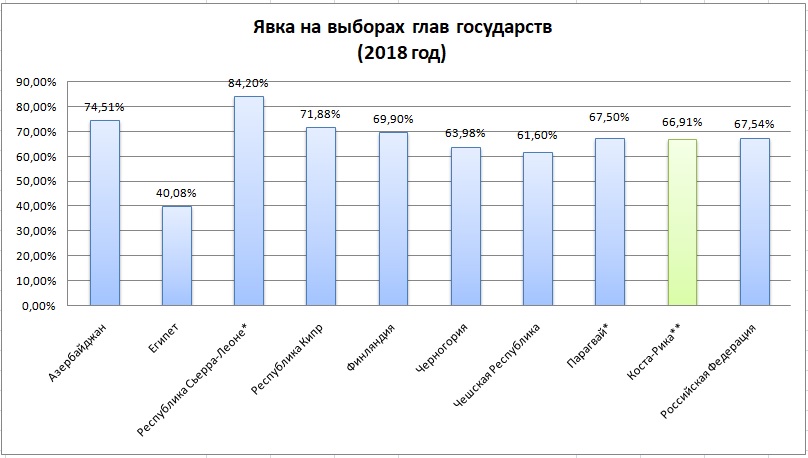 Рейтинг явки на выборах 2024