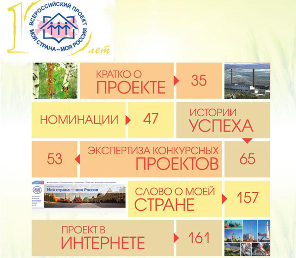 Всероссийский конкурс молодежных авторских проектов моя страна моя россия