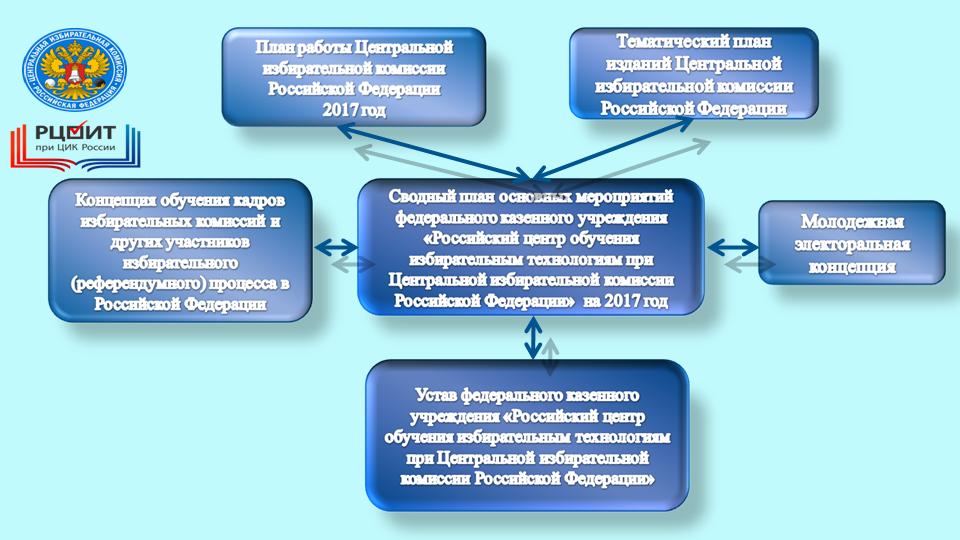 Российский центр обучения избирательным технологиям при цик