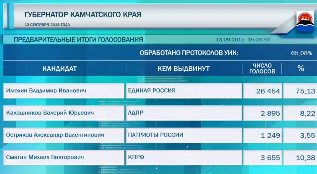 Результаты выборов депутатов 2022. Итоги выборов. Итоговый протокол выборов. Протокол голосования уик 823 городец. Протокол об итогах голосования.