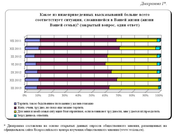 Результаты опросов общественного мнения связанных с выборами