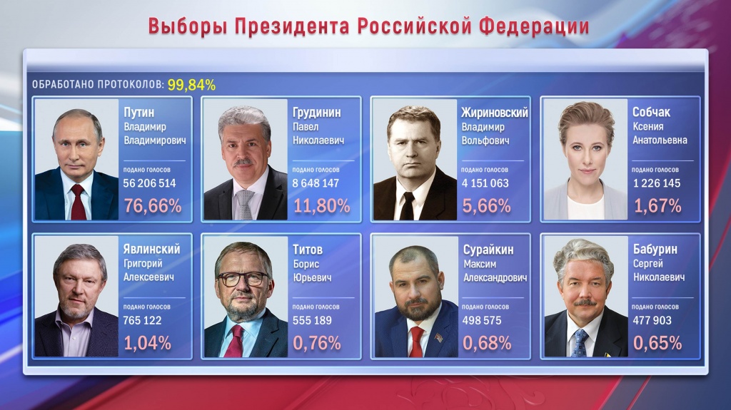 Итоги выборов Президента Российской Федерации